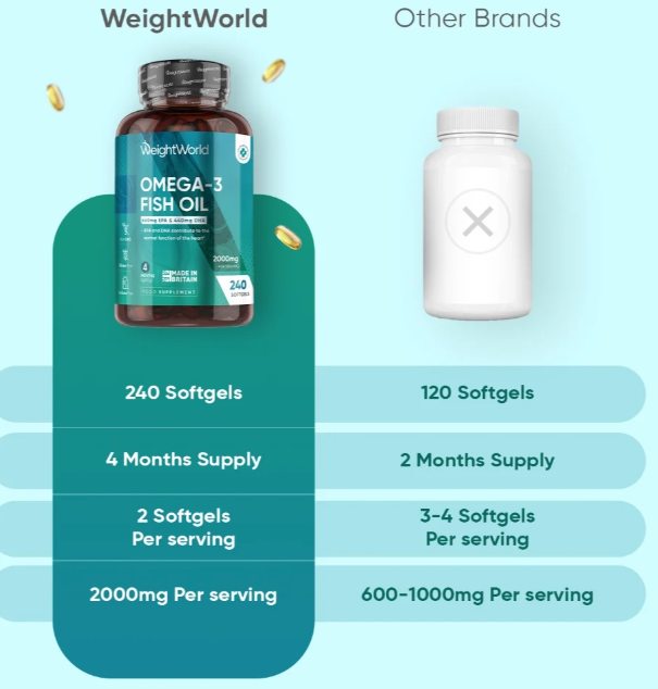 Omega 3 Fish Oil 2000mg Softgels