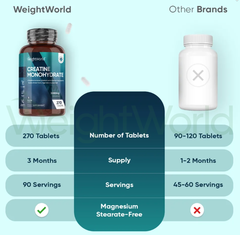 Creatine Monohydrate Tablets 3000mg 270 Tablets | For Strength, Muscles & Recovery