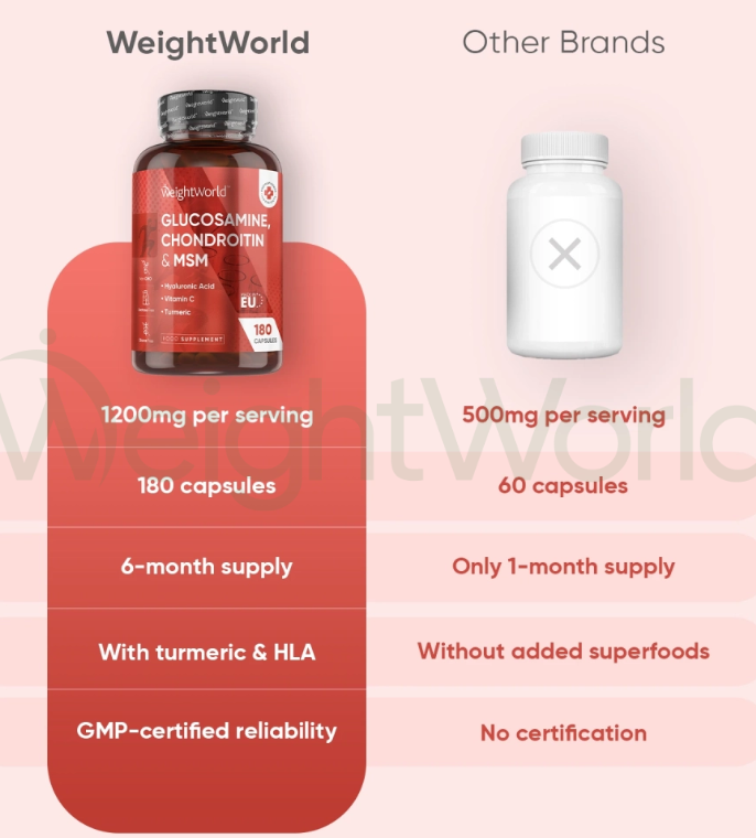 Glucosamine, Chondroitin & MSM Capsules 1200mg 180 Capsules | Joint & Skin Supplement